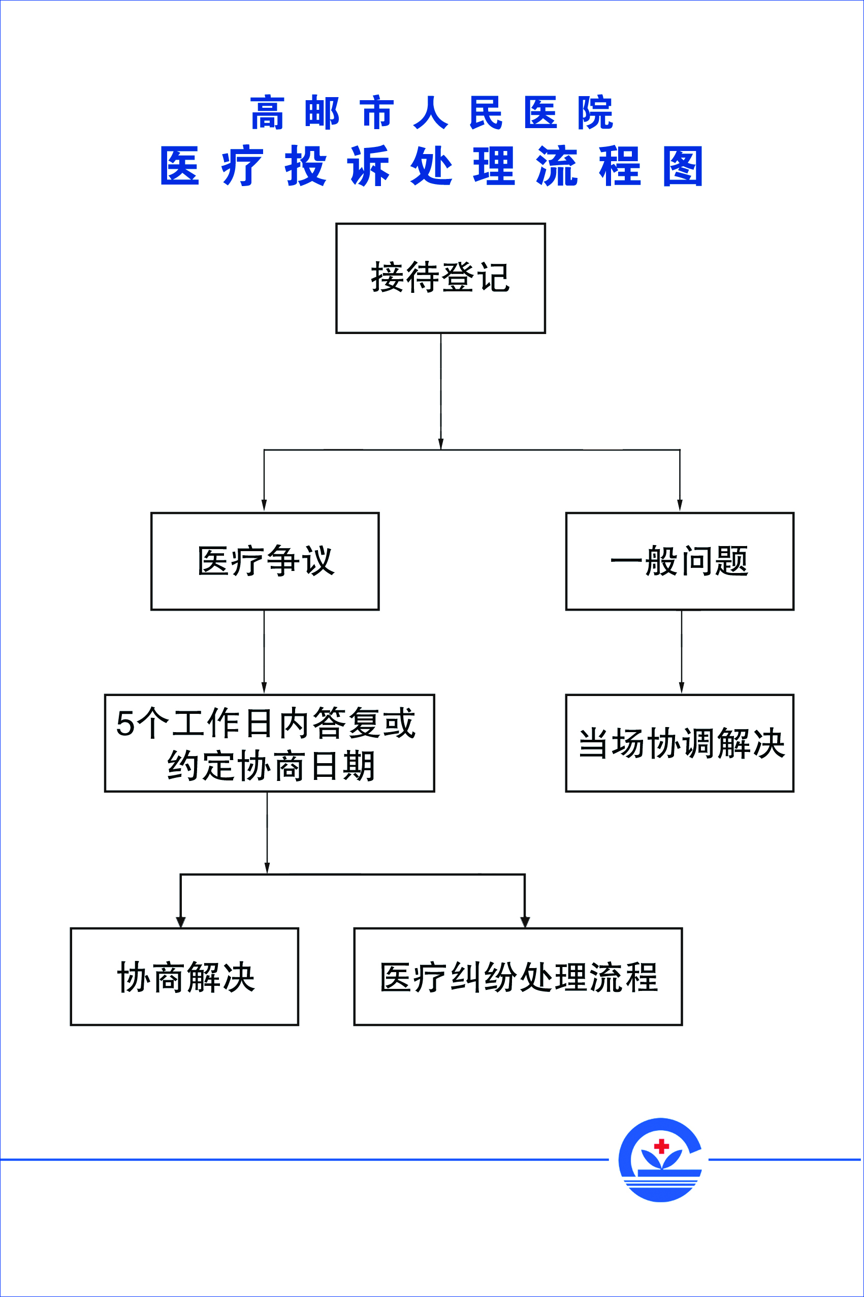 医疗投诉处理流程图.jpg